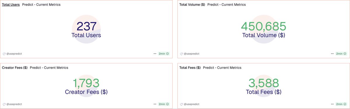 UsePredict's tweet image. Less than 24 hours since launch and the usage continues to exponentially grow 

Create a market for yourself and earn creator fees

usepredict.app/dashboard