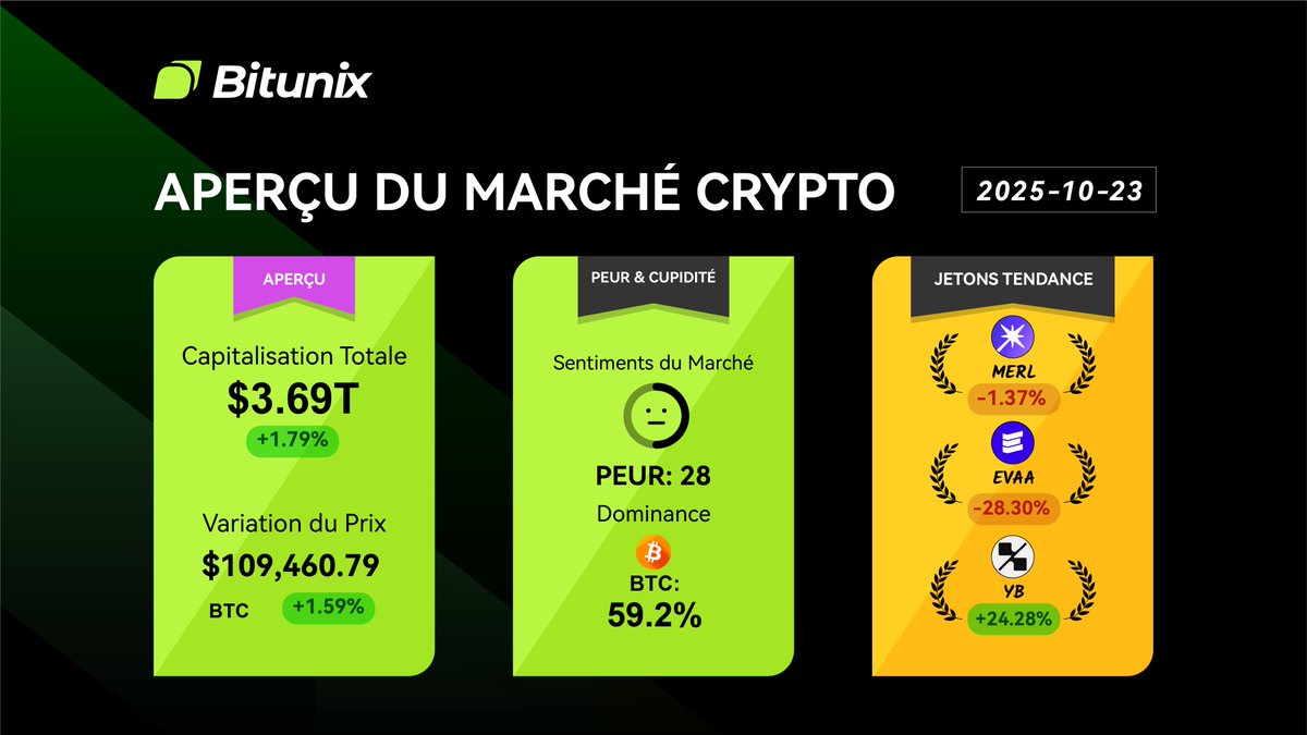 BitunixFR's tweet image. 📰 Aperçu du Marché Crypto
$BTC 109 460 📈 +1.59 %
🎯 Dominance du $BTC : 59.2 %
🔥 Tokens en tendance :
$MERL -1.37 %
$EVAA -28.30 %
$YB +24.28 %
Restez à l’écoute pour plus de tendances #crypto !