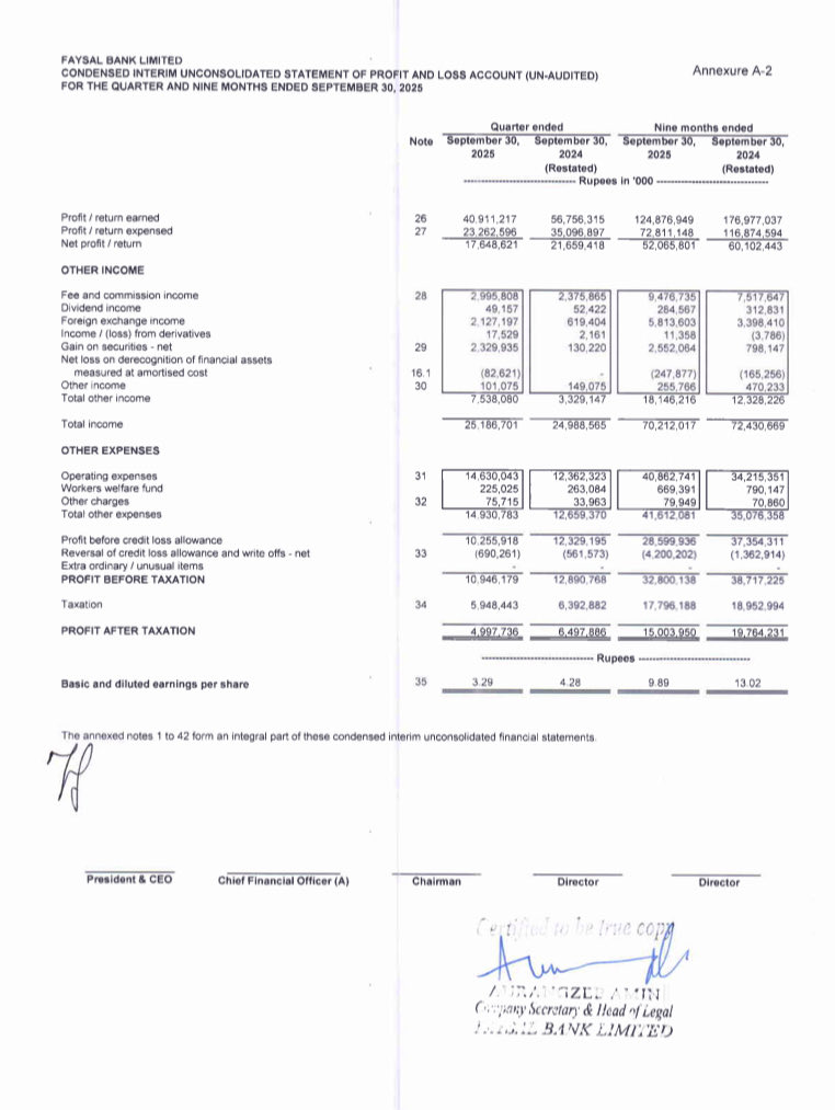 StockCompounder's tweet image. #FABL posted NPAT of PKR 4.9bn (EPS: PKR 3.3) in 3QCY25

⬇️ 23% YoY
⬆️ 3% QoQ

☑️ Core Performance

➡️ Profit earned: PKR 40.9bn (▼27% YoY / +2% QoQ)
➡️ Profit expensed: PKR 23.3bn (▼33% YoY / +6% QoQ)
➡️ Net spread earned: PKR 17.6bn (▼19% YoY / +2% QoQ)