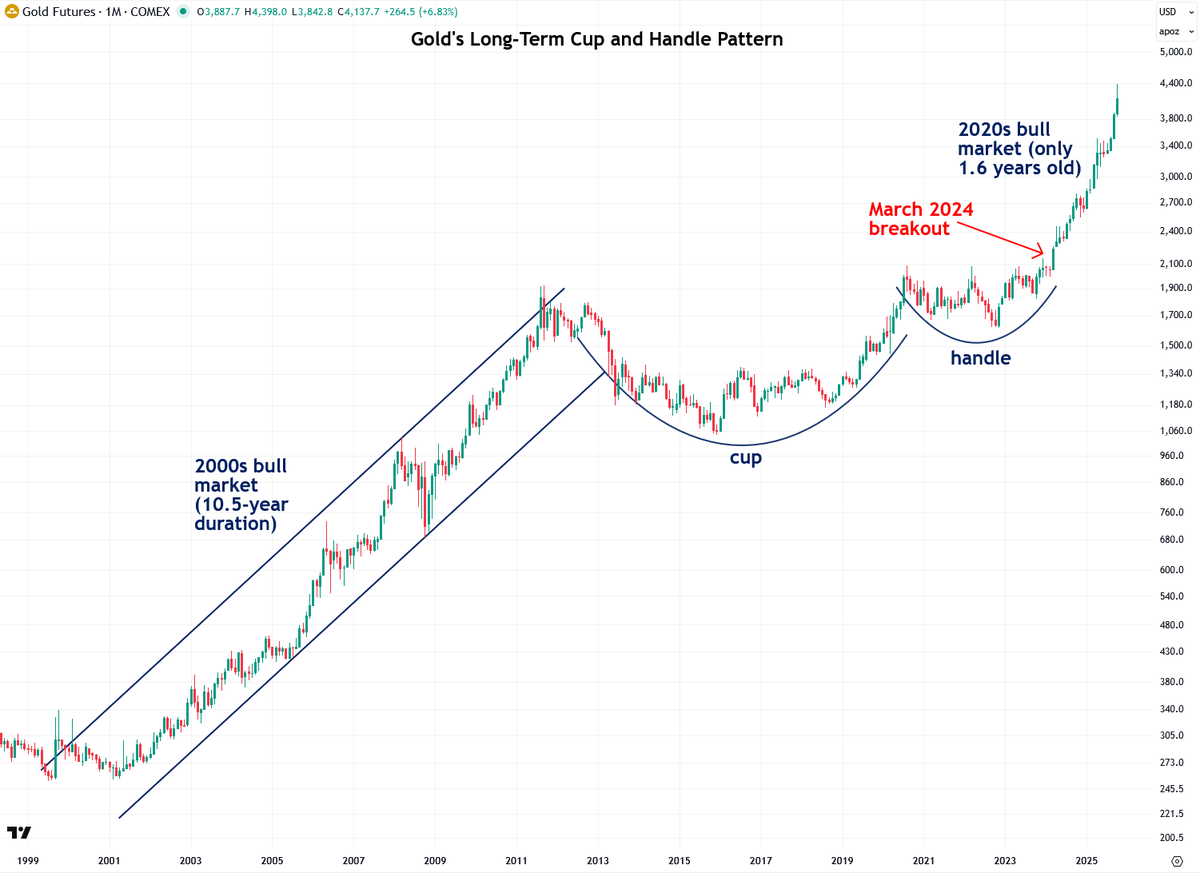TheBubbleBubble's tweet photo. After a few turbulent days, many are throwing in the towel on gold, claiming its bull market is over.

But I strongly disagree. This secular bull market is only 1.6 years in, and they last a decade or more. This one will too.

Learn more in my detailed report below⬇️

$PHYS $GLD