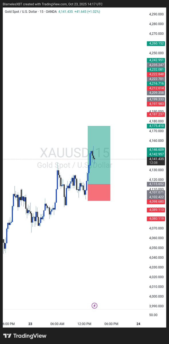 BlamelessXBT's tweet image. 9hrs ago Analysis recommend WAIT
I waited for few hours went back and received an accurate Setup by $GOAI with outlook reasons above
@gopher_ai  this masterpiece is Goated 🧠
First taget hit