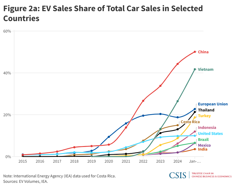 CSISCBE's tweet image. OUT NOW: In a new report from the Trustee Chair @mazzocco_ilaria and @ryanfeath analyze the rise of EVs in emerging markets and how China is reshaping the global auto industry and interacting with other countries’ industrial policy.
Read the report here: csis.org/analysis/globa…