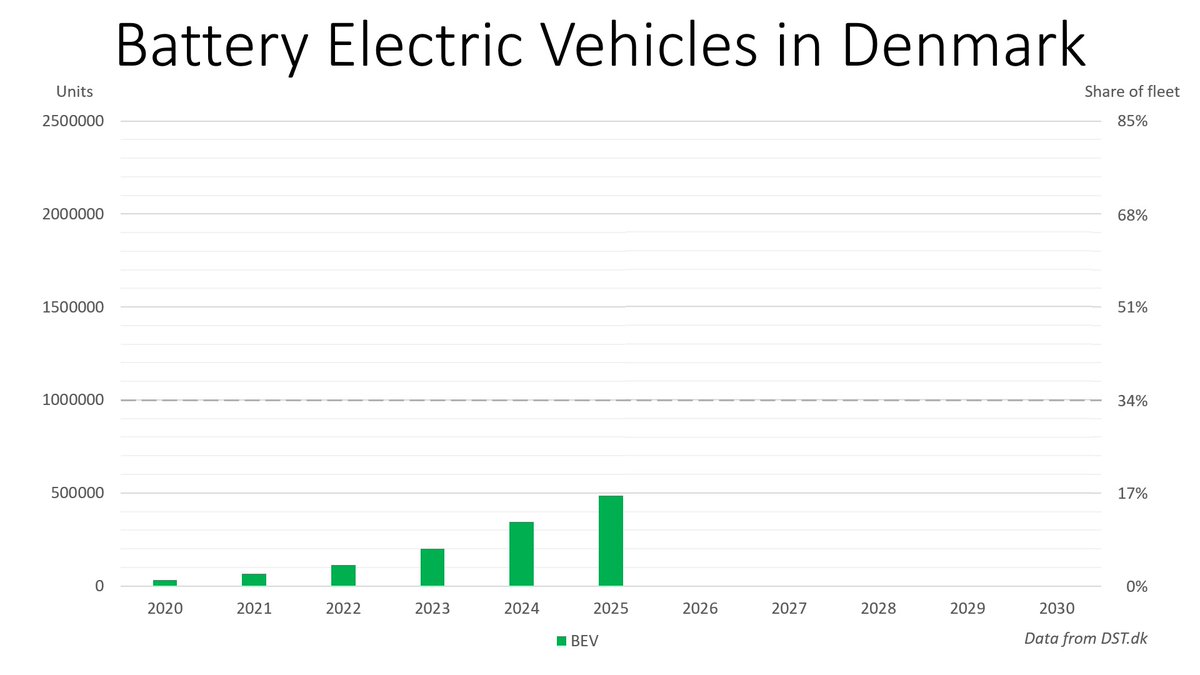 Back in 2020 the Danish parliament set a bold target aiming to replace a minimum of one million fossil fuel #ICE cars with BEVs by 2030 (approx. 1/3 of the fleet).

In September 2025 this is the number of #BEV 🔋🚘 passenger cars in #Denmark and their share (in %) of the fleet.