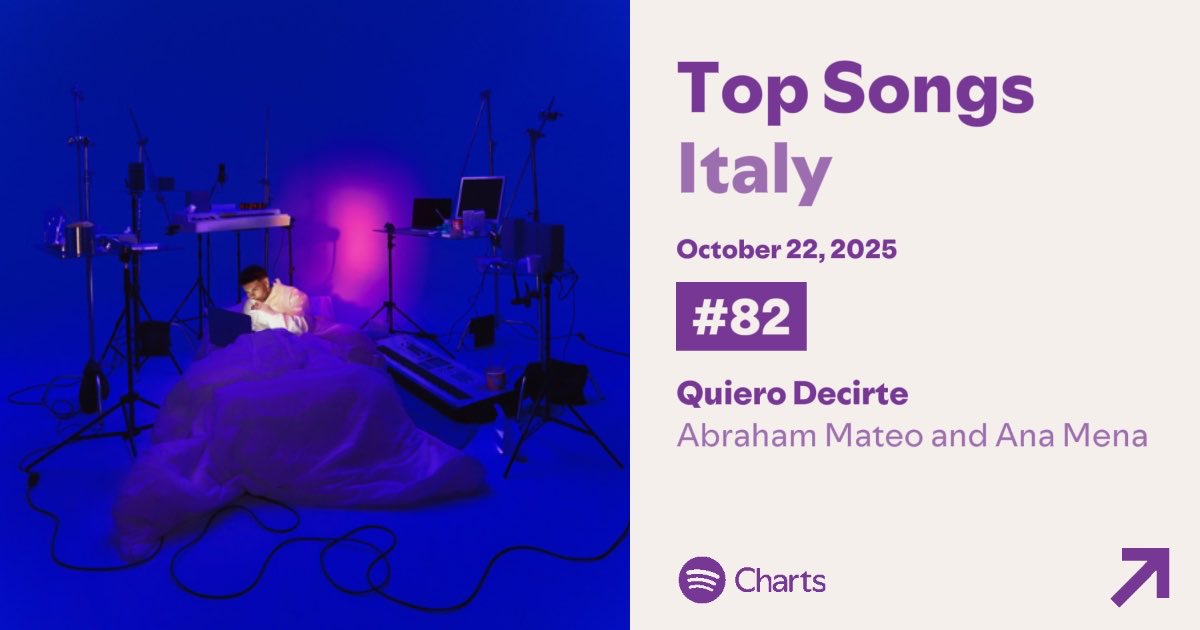 "Quiero Decirte" by <a href="/AbrahamMateo/">Abraham Mateo</a> &amp; <a href="/AnaMenaMusic/">Ana Mena</a> reaches a new peak of #82 (+3) on Spotify Italy with 69.618 streams.