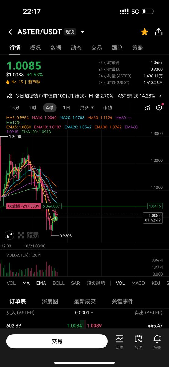 bdpadmain's tweet image. 好了，今天买的Aster又成功买在了最高点，我又把大盘买跌了，该不该卖了啊？还是继续捏着啊？为什么我玩什么就亏啊？真不至于盯着我的三瓜两枣吧。每次只要拿不住卖了的，就直接拉飞，只要我上车，想坚定持有得，那必定就是要亏钱了，玩个山寨币，交易所就下架归零。买NFT想撸空投，项目方就反撸，NFT…
