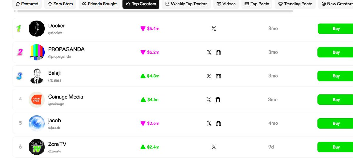 juancenacrypto's tweet image. $ZORATV moving up in the ranks of Top Creator Coins

Give it time and it&apos;ll be number 1 soon 

@cobie streaming on $ZORA and doing his show on ZORATV @zora_clipped potentially could happen

$DOCKER $TIBBIR

CA: 0x30BCD19a2E80A3Ea73B3aaC1Eae1B08E3b9B2CeF

x.com/juancenacrypto…
