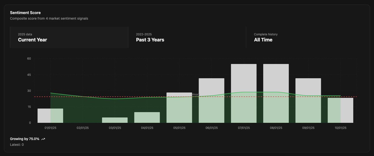 signalbynoise's tweet image. Labor &amp;amp; Sentiment

People are not working and they are very unhappy. This has an indirect and direct effect on any risk-on assets that you are holding.

Real and robust surges has never and will never happen when people are unhappy, not willing to take risk, they are generally…
