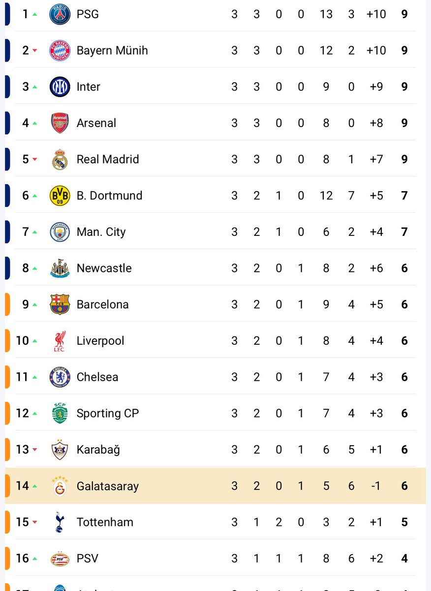 Dünyanın en iyi 36 takımının olduğu ligde 2 Türk takımı 3 maçta 2 galibiyet alarak sayısız devi geride bırakmayı başardı. 

GURURUMUZSUNUZ #Galatasaray #QarabağFK