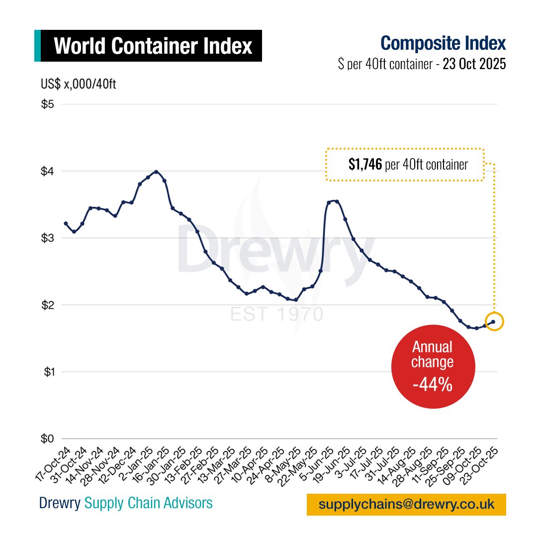 Drewry's World Container Index (WCI) increased 3% to $1,746 per 40ft container this week. This is the second straight week of increase, following a prolonged decline over 17 consecutive weeks. View our detailed analysis at: drewry.co.uk/supply-chain-a…