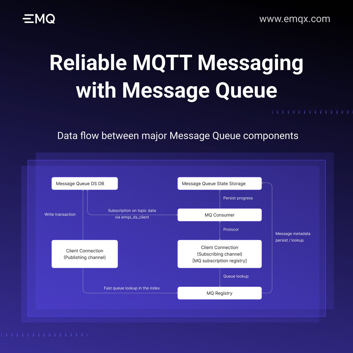 EMQTech's tweet image. Forget external queues like #Kafka! 
#EMQX 6.0 now unifies #MQTT pub/sub with native, durable Message Queuing. Simplify your IoT architecture and ensure 100% data reliability. 
Learn more about this latest version: buff.ly/5tlcKzh