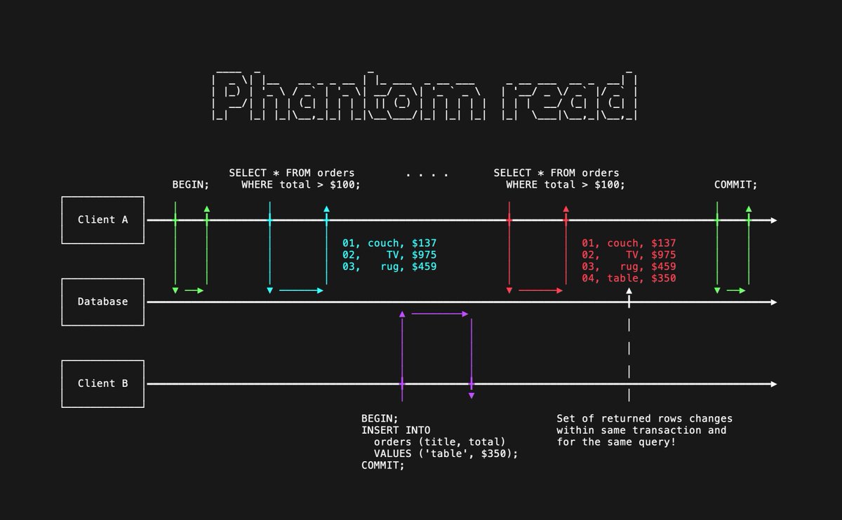 BenjDicken's tweet image. Beware of phantom reads.
In both Postgres and MySQL, it's possible for identical SELECTs in the same transaction to see different results.
Consider a database with two clients. Client A begins a transaction and SELECTs all orders with a total price > $100. While it continues…
