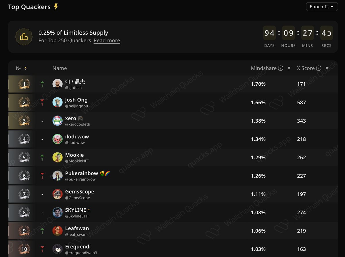 wallchain's tweet image. 94 days left till the end of @trylimitless Epoch 2
0.25% for the top 250 quackers