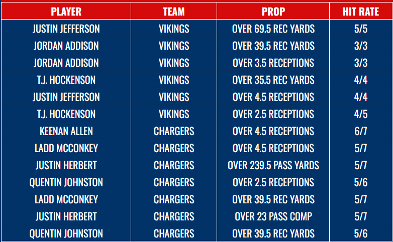 SpittinBets's tweet photo. 🏈THURSDAY NIGHT FOOTBALL PROP HIT RATES 🏈

Chargers vs Vikings — primetime playmakers set to light up the stat sheet and cash your slips!

#NFL #TNF #TNFonPrime #NFLPicks #NFLProps #NFLBets #nflbetting #PropBets #chargers #Vikings https://t.co/59iuNXcMkT