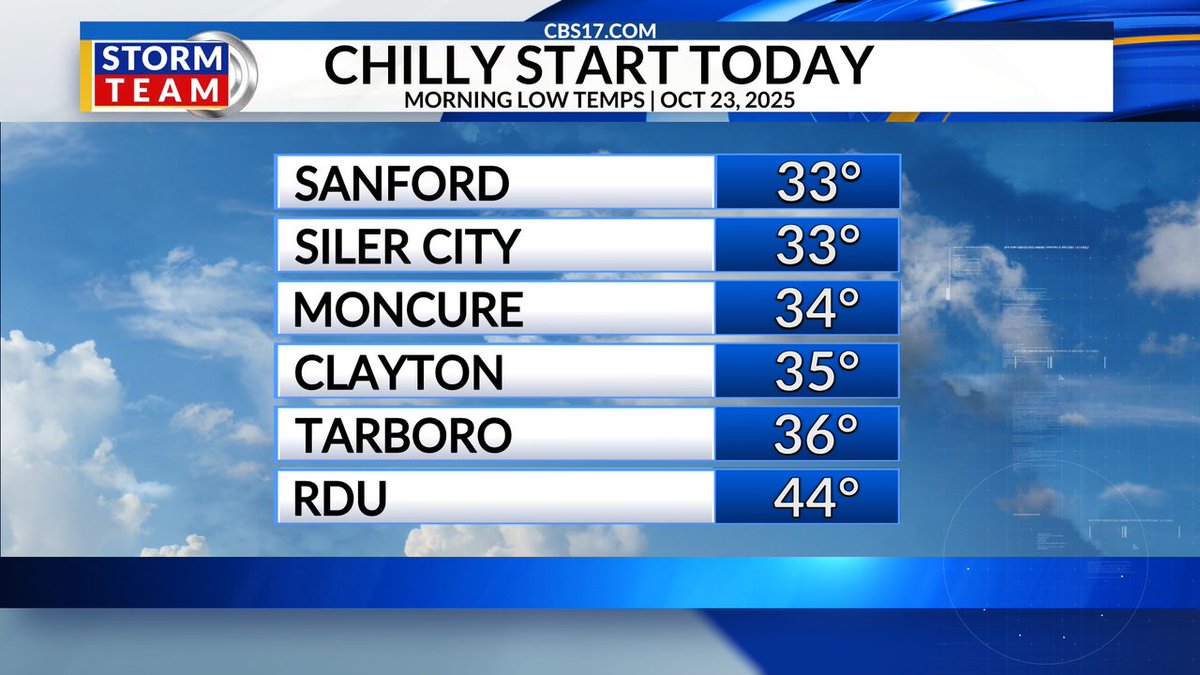 Here's a deeper dive into this morning's cold snap. Near freezing in Sanford and Siler City, with several other 30s in rural communities. RDU remained in the 40s, only bottoming out at 44 degrees.