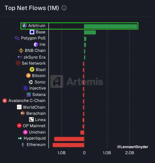Arbitrum's net flows reached $2,300,000,000 last month.

That's 4.41x what Base did in the same period.

It's officially safe to say <a href="/arbitrum/">Arbitrum</a> is the king of liquidity. 👑