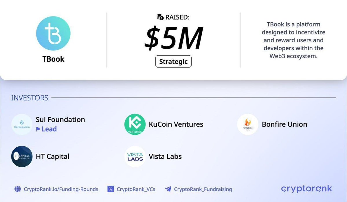 Ordinal Best 🟠 base.eth (@lecom2017) on Twitter photo TBook — quick researcher take
💸 Raised $5M (strategic) led by Sui Foundation; backers include KuCoin Ventures, Bonfire Union, HT Capital, Vista Labs.
🟠Thesis: a contribution-to-value layer that rewards verifiable user/dev work (usage, code, docs, bug reports) instead of TBook — quick researcher take
💸 Raised $5M (strategic) led by Sui Foundation; backers include KuCoin Ventures, Bonfire Union, HT Capital, Vista Labs.
🟠Thesis: a contribution-to-value layer that rewards verifiable user/dev work (usage, code, docs, bug reports) instead of
