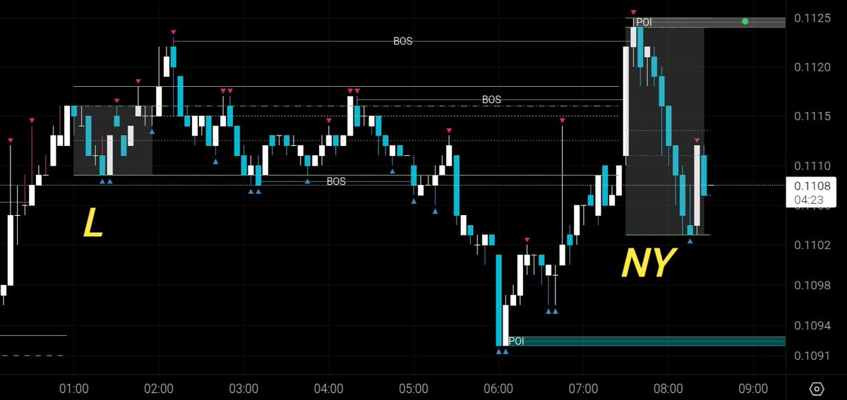 miKryptoAmigo's tweet image. The Open 🥎
#PYTH 5-min
This #crypto had Accumulation and then Distribution to the upside in the Asia session. Then Accumulation and Distribution to the downside in the London session.
The NY session opening range just swept London's high, reversal, or re-Accumulation?