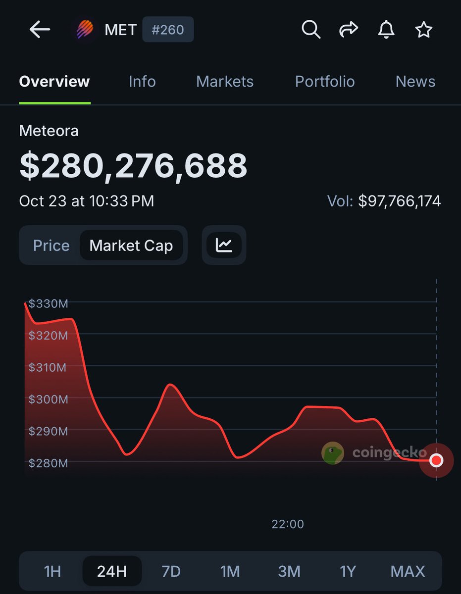 🦎COINGEKO: "MeteoraAG ($MET) raggiunge una capitalizzazione di mercato di 280 milioni di dollari"