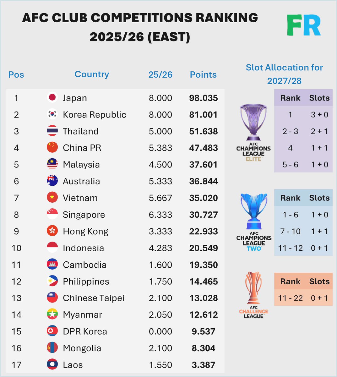 AFC Club Competition Ranking update (East) after Matchday 3 of #ACLElite &amp; #ACLTwo.

No changes in this matchday, but expect a lot of changes during AFC Challenge League in the next week