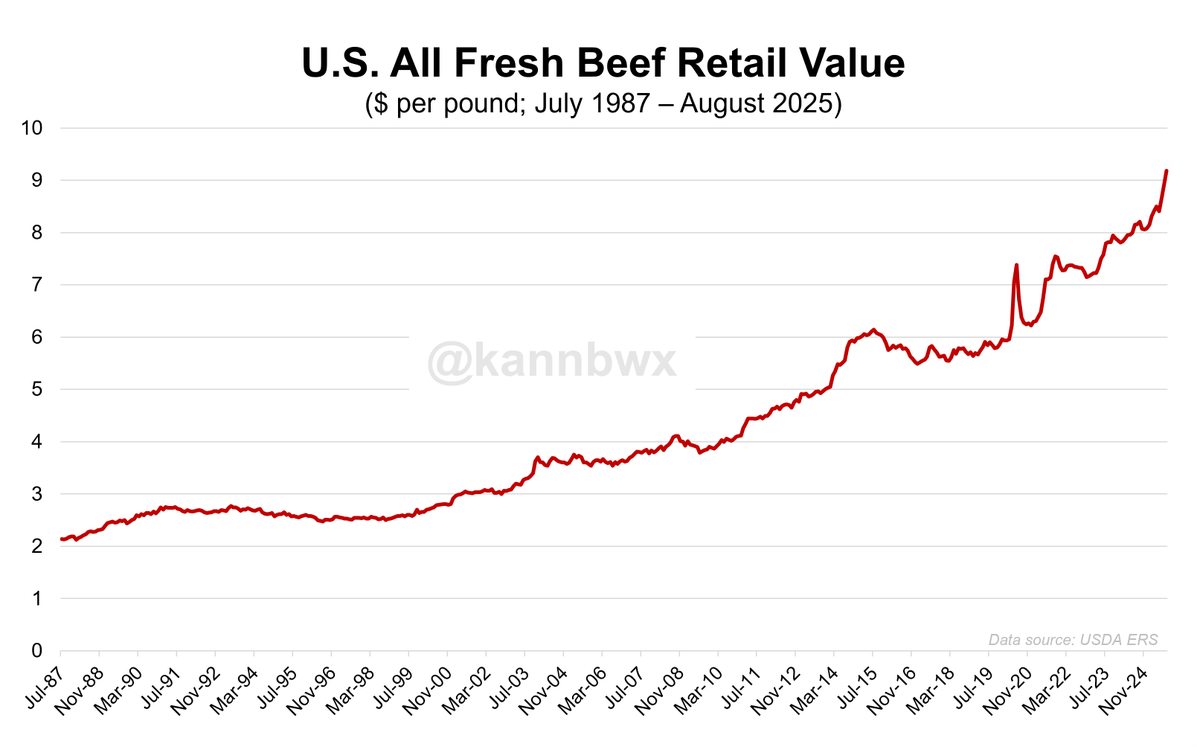 At least through August 2025, this increase in imports had not provided any relief for U.S. consumer in the way of beef prices.