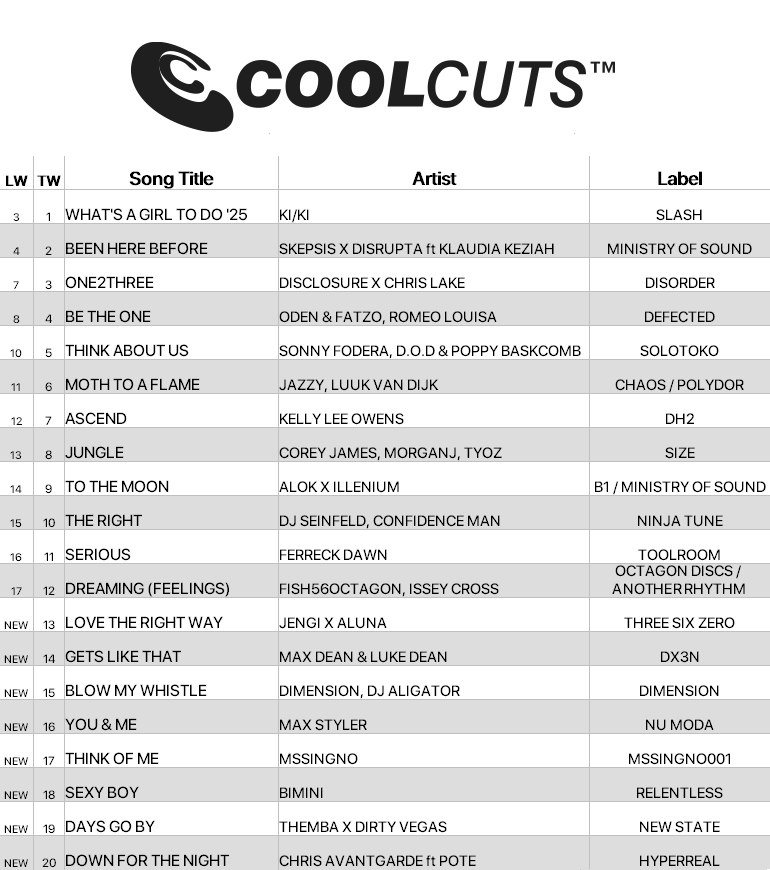 KI/KI climbs to no. 1 with "What’s A Girl To Do ‘25" on this week's #CoolCuts chart.
Big movers from Skepsis &amp; Disrupta, Disclosure x Chris Lake, and fresh entries from Jengi x Aluna, Max Dean, and Dimension.

Get 50% off your first 3 months with code COOL 🎧
