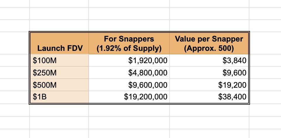 Diamond (@diamondweb_3) on Twitter photo Vooi is giving out 2% of its token supply to top snappers through the Cookie campaign.
If you think thatβs small - do the math:
β At $100M FDV, thatβs $3,840 per top snapper
β At $250M = $9,600
β $500M = $19,200
β And at $1B FDVβ¦ each gets $38,400
- <a href="/vooi_io/">vooi</a> hasnβt Vooi is giving out 2% of its token supply to top snappers through the Cookie campaign.
If you think thatβs small - do the math:
β At $100M FDV, thatβs $3,840 per top snapper
β At $250M = $9,600
β $500M = $19,200
β And at $1B FDVβ¦ each gets $38,400
- <a href="/vooi_io/">vooi</a> hasnβt