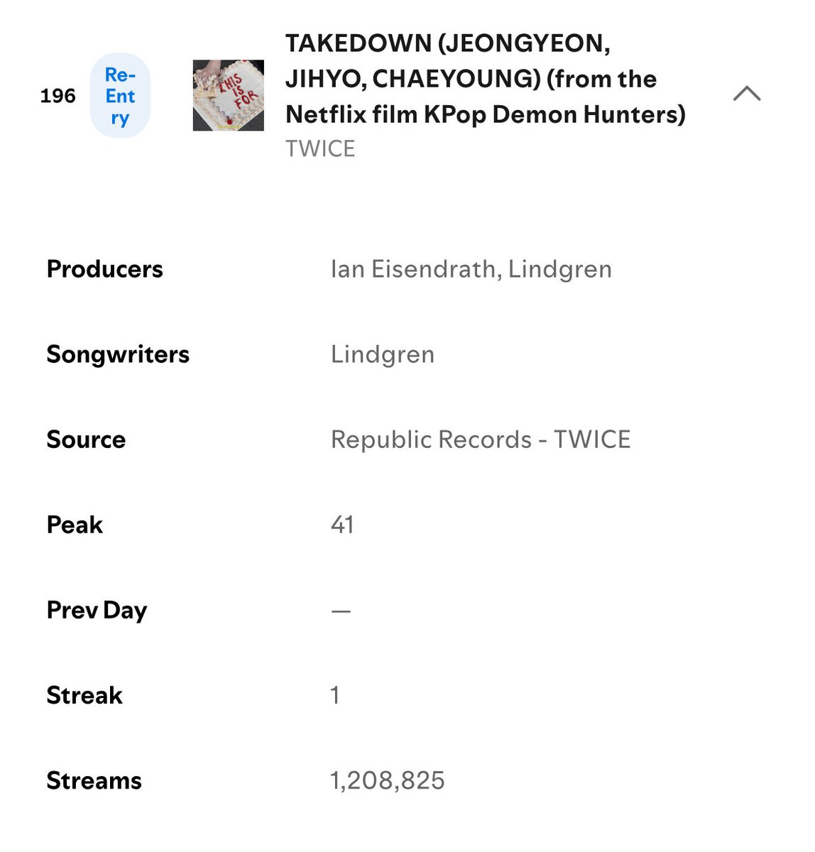 Twice Chart Data (@twicechartdatas) on Twitter photo TAKEDOWN re-enters the Global Spotify chart at #196 with 1.2 million streams.
— It has now spent 120 days on the chart. TAKEDOWN re-enters the Global Spotify chart at #196 with 1.2 million streams.
— It has now spent 120 days on the chart.