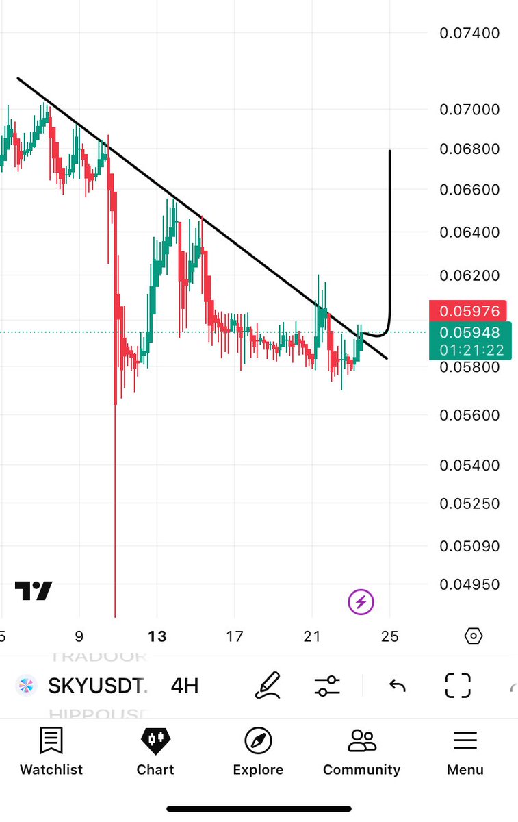 MaxKyls's tweet photo. $SKY #SKY $SKYUSDT
#Crypto #CryptoMarket https://t.co/yyMlvflJfO