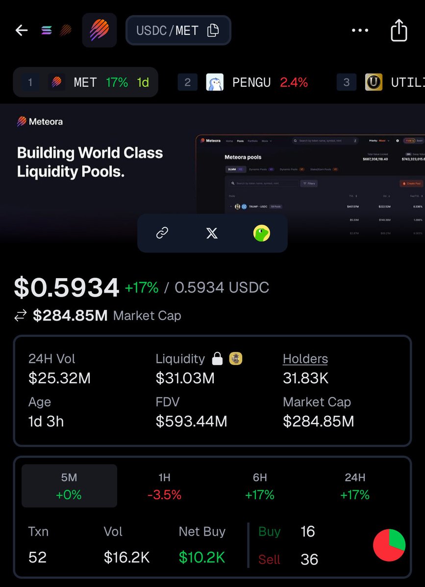 🦎COINGEKO-T: "$MET (MeteoraAG) Inizia le Attività con una Capitalizzazione di Mercato di 284 Milioni di Dollari"