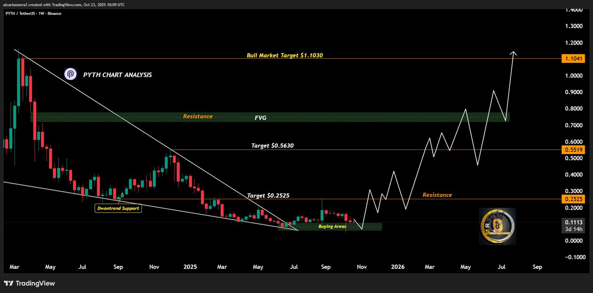 SMRTMR_HCRYPTO's tweet image. $PYTH Price Analysis 🚀
#PYTH is a promising oracle project gaining strong traction in the ecosystem 🧠
Currently sitting in a key buying area, showing potential reversal signs 📉➡📈
Short-term Target: 🎯 $0.25 – $0.56
Bull Market Target: 🎯 $1.10
I'm loading from this zone