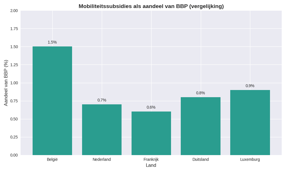 <a href="/Stijn_Baert/">Stijn Baert</a> België spendeert ruim dubbel zoveel aan mobiliteitssubsidies als zijn buurlanden, gemeten als aandeel van het BBP. Volgens Stef Proost (KU Leuven) gaat het om 6–8 miljard euro per jaar. Grote kost, lage return—zoals ook de OESO herhaaldelijk bekritiseert.
