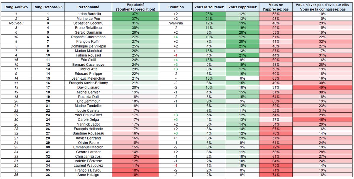 Ah revoilà la liste des personnalités politiques les plus rejetées par les Français. <a href="/Cluster_17/">Cluster17</a> 

Le trio de tête : Hidalgo, Bayrou, Wauqiez 😎👍