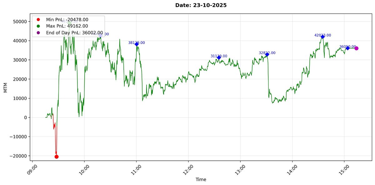maniofmind's tweet image. Decent day

Capital: 1cr

Today PnL (23-10-2025): 36002.00 (+0.36%)

Oct PnL: 188797.75 (+1.89%)
#optionselling #optionbuying #VerifiedBySensibull