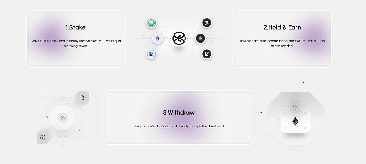 EKOX is setting a new standard in the restaking ecosystem by focusing on true value distribution, not just infrastructure.

Their differentiation is clear: They don't just capture EigenLayer opportunities; they distribute the long-term rewards directly to their community. This is