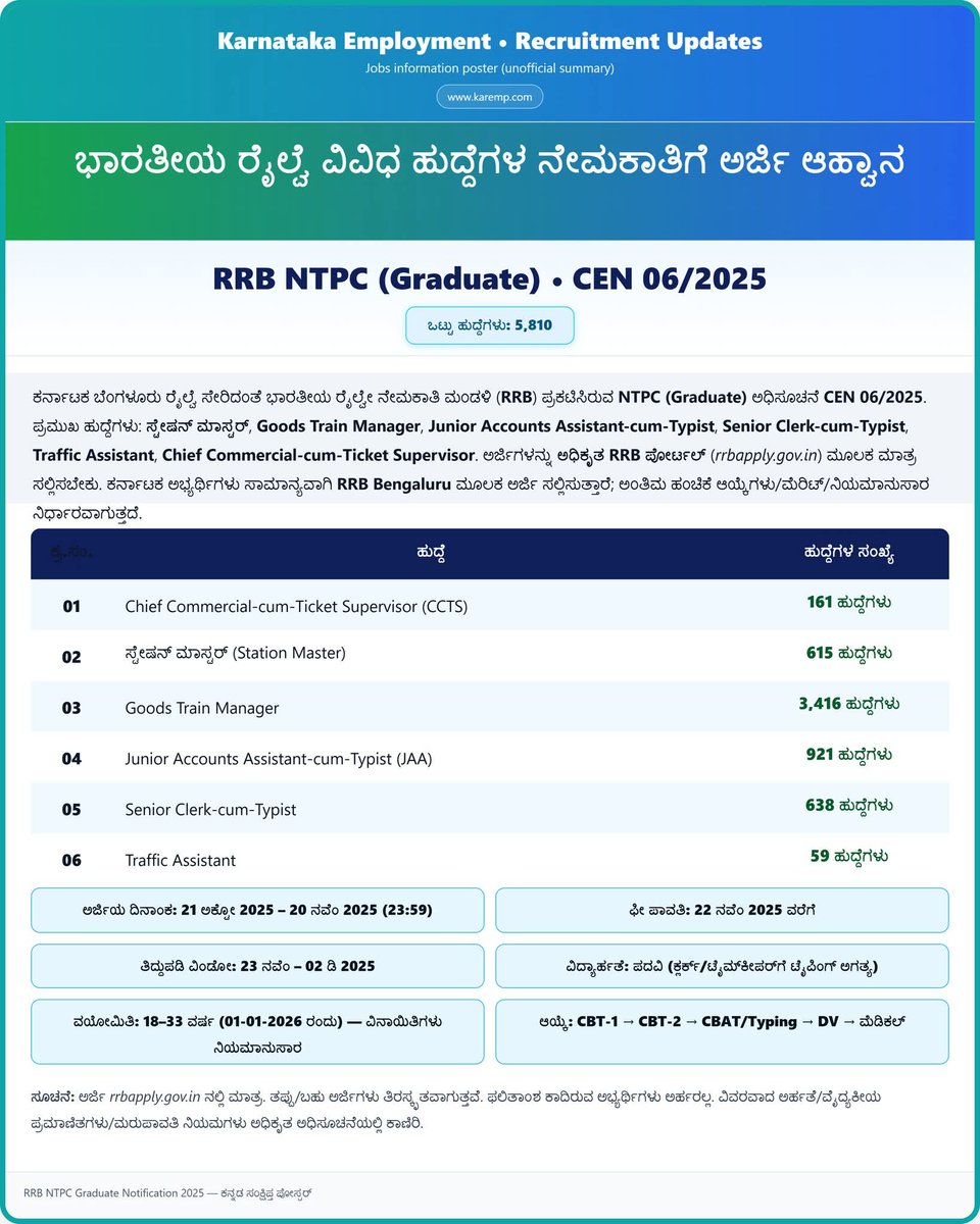 ಭಾರತೀಯ ರೈಲ್ವೆ ವಿವಿಧ ಹುದ್ದೆಗಳ ನೇಮಕಾತಿಗೆ ಅರ್ಜಿ ಆಹ್ವಾನಿಸಿರುವ ಬಗ್ಗೆ 
<a href="/DOMGOK/">Department of Minority Welfare, Govt of Karnataka</a> <a href="/BZZameerAhmedK/">B Z Zameer Ahmed Khan</a> <a href="/ZP_Chikmagalur/">Chikkamagaluru Zilla Panchayat</a> <a href="/KMDCHO/">KMDC</a>
<a href="/MOMAIndia/">Ministry of Minority Affairs</a> <a href="/TDRajegowda/">T.D Rajegowda</a>
