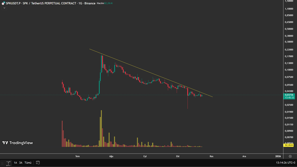 pricesurfers's tweet photo. $SPK GÜNLÜK 

0.0405$ direnci mevcut.Hacimli kırılım gelirse yürütebilirler.

https://t.co/IAac4eik53 https://t.co/4vZ59rx6kX