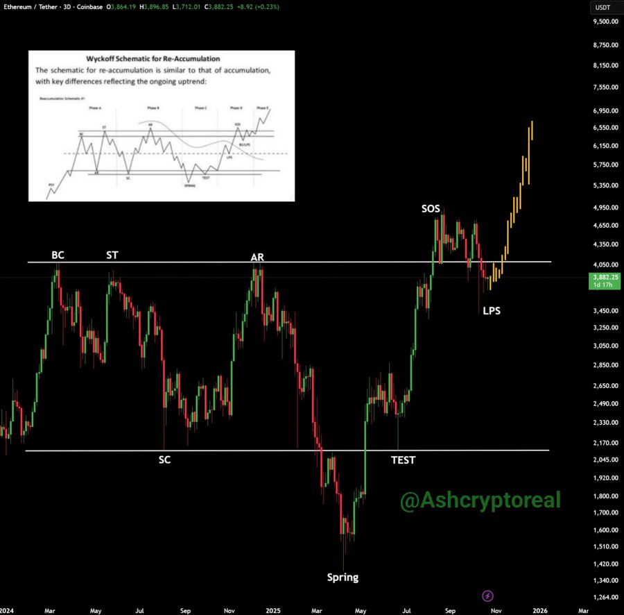 Financial chart displaying Ethereum price data in USD from March 2024 to September with candlestick patterns in green and red indicating price movements over time horizontal support and resistance lines labeled BC ST AR LPS SC TEST and vertical trend lines schematic overlay in the top left corner showing Wyckoff re-accumulation phases with differences reflected in the uptrend bottom legend noting Spring and the username Ashcryptoreal watermark.