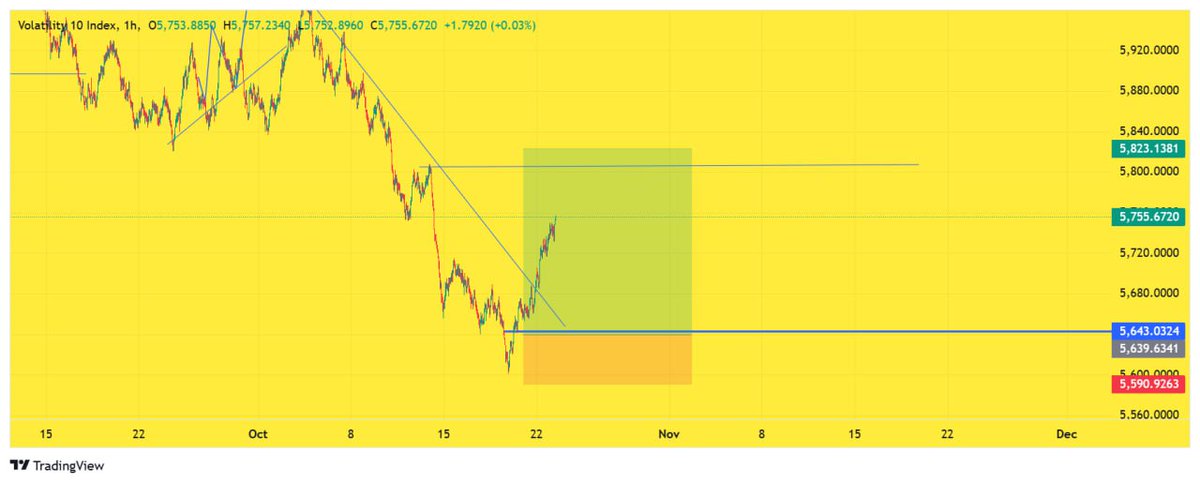 jozzycute1's tweet photo. Our second trade still in massive profits π₯π€
#Volatility10 https://t.co/1ye0YTvCs7