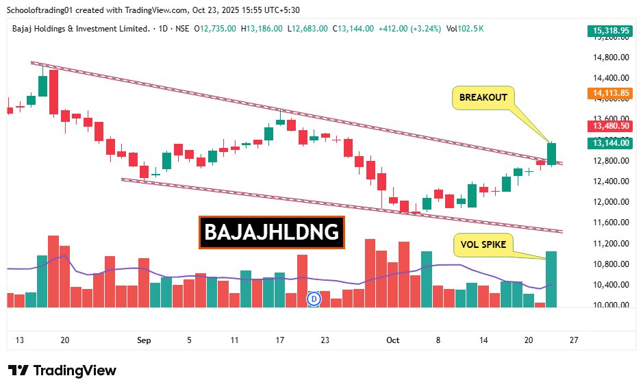 Schoolof_Trade's tweet photo. ⏫𝗕𝗿𝗲𝗮𝗸𝗼𝘂𝘁 with 𝗩𝗼𝗹𝘂𝗺𝗲 - 4 Stocks 

Follow for daily trading insights👉@ https://t.co/N9pTSmSWYo

1] #BHARATFORG 

2] #SCI 

3] #SYNGENE 

4] #BAJAJHLDNG  

#BREAKOUTSTOCKS #StockToWatch #stockmarketsindia  #swingtrading #StocksToWatch https://t.co/968DmR3LqY
