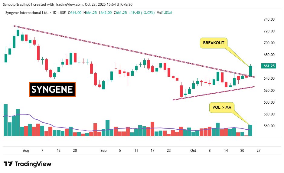 Schoolof_Trade's tweet photo. ⏫𝗕𝗿𝗲𝗮𝗸𝗼𝘂𝘁 with 𝗩𝗼𝗹𝘂𝗺𝗲 - 4 Stocks 

Follow for daily trading insights👉@ https://t.co/N9pTSmSWYo

1] #BHARATFORG 

2] #SCI 

3] #SYNGENE 

4] #BAJAJHLDNG  

#BREAKOUTSTOCKS #StockToWatch #stockmarketsindia  #swingtrading #StocksToWatch https://t.co/968DmR3LqY
