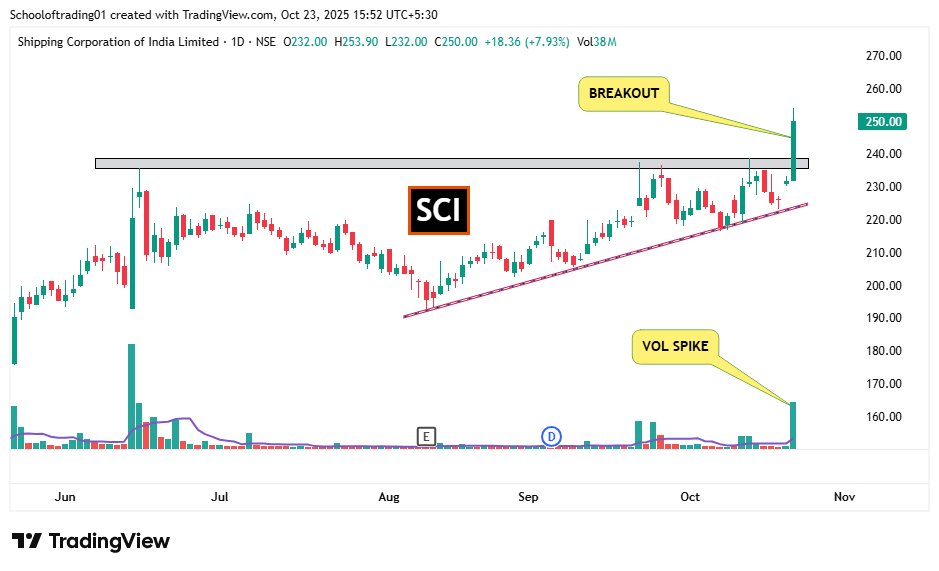 Schoolof_Trade's tweet photo. ⏫𝗕𝗿𝗲𝗮𝗸𝗼𝘂𝘁 with 𝗩𝗼𝗹𝘂𝗺𝗲 - 4 Stocks 

Follow for daily trading insights👉@ https://t.co/N9pTSmSWYo

1] #BHARATFORG 

2] #SCI 

3] #SYNGENE 

4] #BAJAJHLDNG  

#BREAKOUTSTOCKS #StockToWatch #stockmarketsindia  #swingtrading #StocksToWatch https://t.co/968DmR3LqY