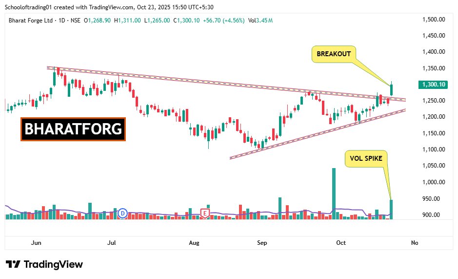 Schoolof_Trade's tweet photo. ⏫𝗕𝗿𝗲𝗮𝗸𝗼𝘂𝘁 with 𝗩𝗼𝗹𝘂𝗺𝗲 - 4 Stocks 

Follow for daily trading insights👉@ https://t.co/N9pTSmSWYo

1] #BHARATFORG 

2] #SCI 

3] #SYNGENE 

4] #BAJAJHLDNG  

#BREAKOUTSTOCKS #StockToWatch #stockmarketsindia  #swingtrading #StocksToWatch https://t.co/968DmR3LqY