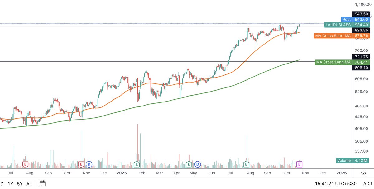 arbindonline's tweet image. Super results by Laurus Labs.

On the way to be a 10 bagger from entry. Not sure how many still hold though.

#lauruslabs 
#CDMO
#Pharma
