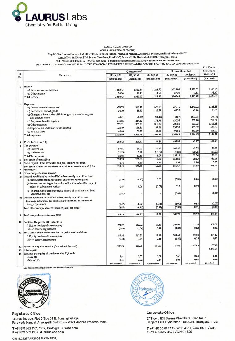 arbindonline's tweet image. Super results by Laurus Labs.

On the way to be a 10 bagger from entry. Not sure how many still hold though.

#lauruslabs 
#CDMO
#Pharma