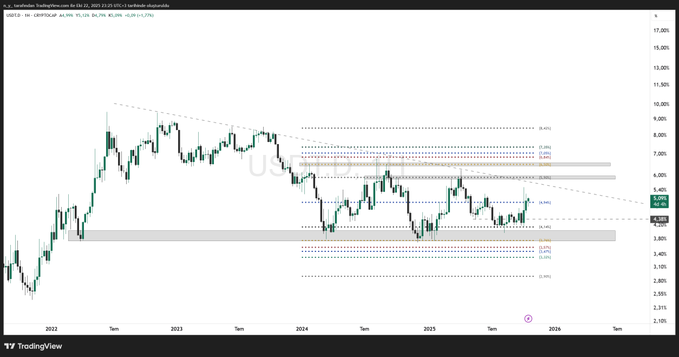 borsa_y's tweet photo. #USDTD  Şöyle bir şey görüyorum da bu gerçekleşirse coinlerin canı çok yanar... https://t.co/7FmsOm2urW 
.
.
.
.
#coin #altcoin #btc #Bitcoin https://t.co/hZAe3pcalJ