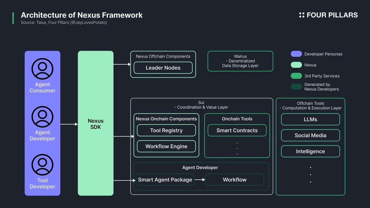 Day 1 Yap on Kaito😆 GM 🌞

Huge news just dropped
<a href="/Talus_Labs/">Talus Labs</a> is partnering with <a href="/lagrangedev/">LAGRANGE</a>

As AI agents start taking real action like moving assets and executing on-chain decisions trust becomes the real final boss. It is no longer about smarter agents. It is about
