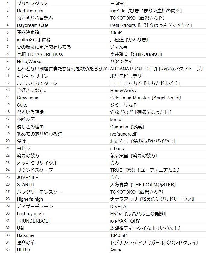 vocanison's tweet photo. アニソンとボカロが交互に流れる
DJイベント🎧

◤ #ボカニソン ～VocAnison～◢

前回開催時のセトリを随時掲載‼️
今回は主催の選曲になります。イベントの雰囲気が少し分かるかも？

🗓2025年11月9日(日)
🕒15:00～21:30
📦新宿azito
💰Twipla登録500円📴👇
https://t.co/i1PNcQkI0Y https://t.co/8PuGqX4HAp
