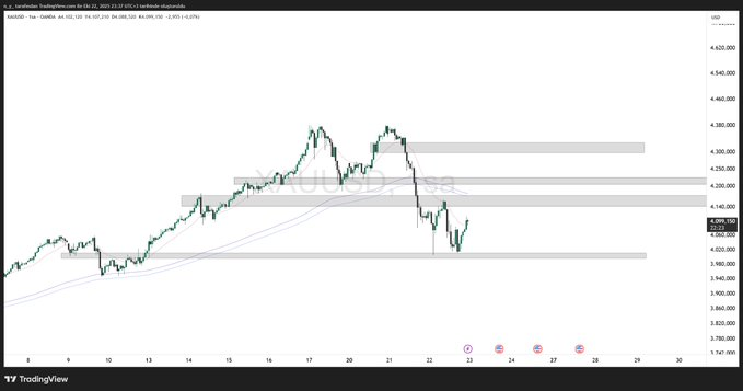 borsa_y's tweet photo. #XAUUSD #Altın h1 ve h4 te güzel bir tepki aldı buradan düşüşün onayı için bi düzeltme yapmaya çalışıyor.Yukarıdaki gri bölgeleri takip ediyorum.Düşüşü mükemmeldi trade etmek çok keyifli artık.
#teknikanaliz #priceaction #yatırım #gümüş #paxgusdt https://t.co/NBoTANlfua