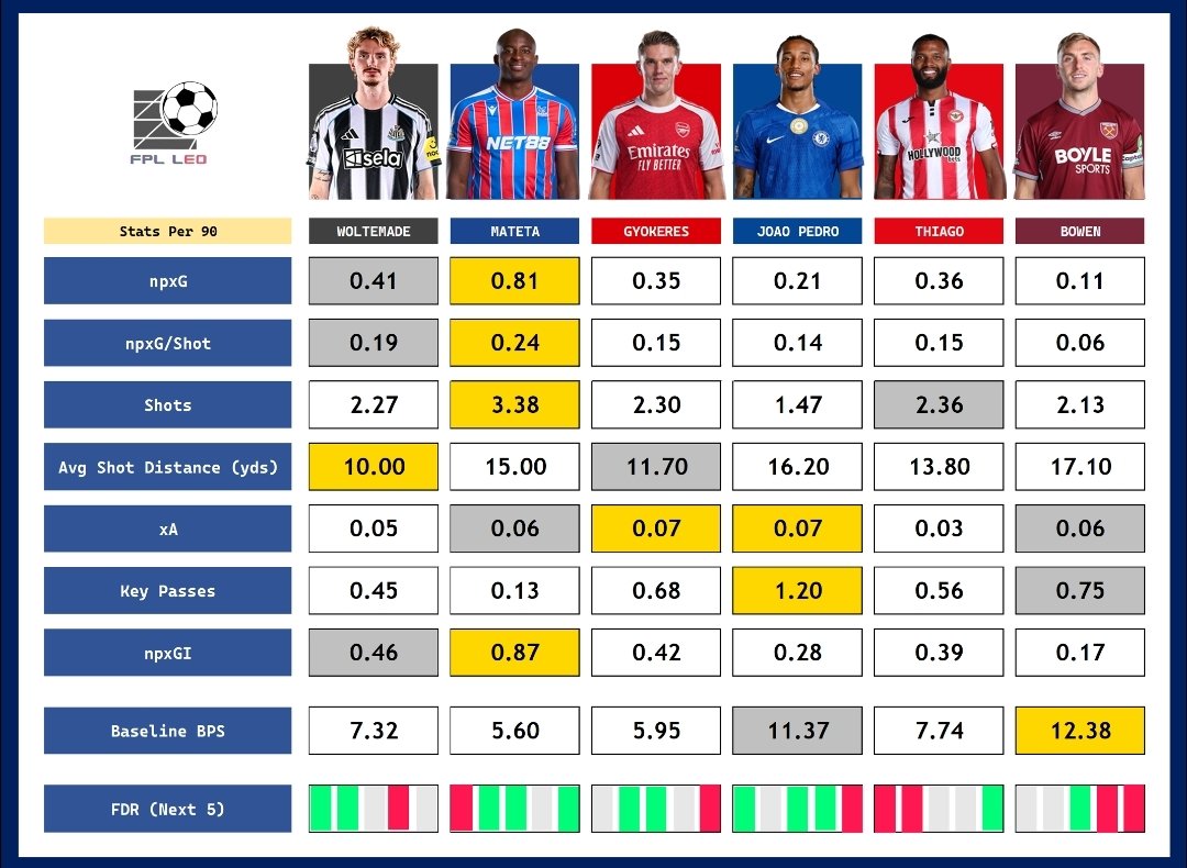 fpl__leo's tweet image. FWDs comparison 

#FPL