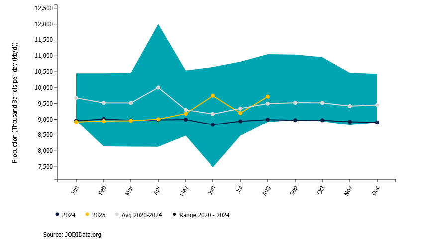 JODI (@jodi_data) on Twitter photo 🇸🇦Saudi Arabia crude production rose by 📈521 kb/d
#JODIData #JODIOil #OOTT #SourceJODI
jodidata.org/oil/database/c… 🇸🇦Saudi Arabia crude production rose by 📈521 kb/d
#JODIData #JODIOil #OOTT #SourceJODI
jodidata.org/oil/database/c…